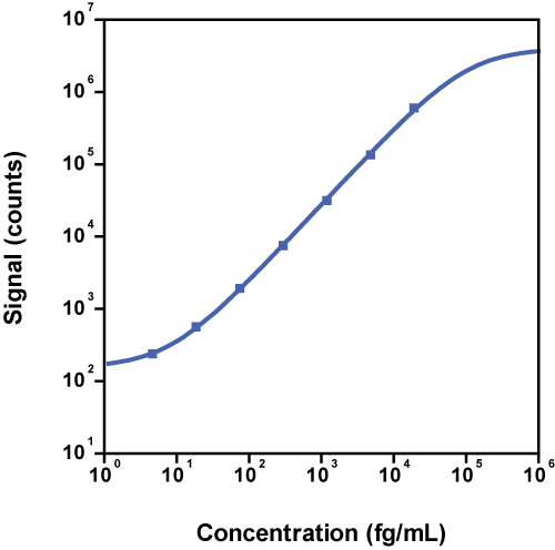 Human IL-10 Calibrator Curve K151Y2S